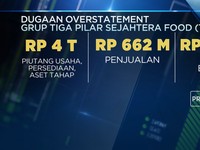 AISA Diduga Gelembungkan Keuangan Rp 4 T