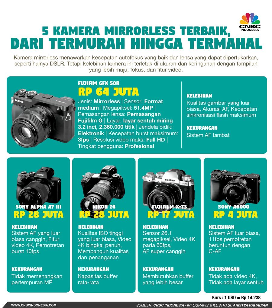 Berikut lima deretan kamera mirrorless terbaik dengan harga murah.