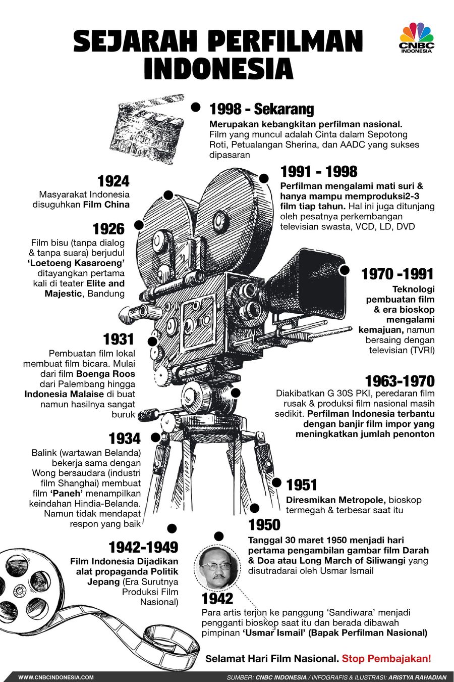 Infografis mengenai sejarah perfilman Indonesia.