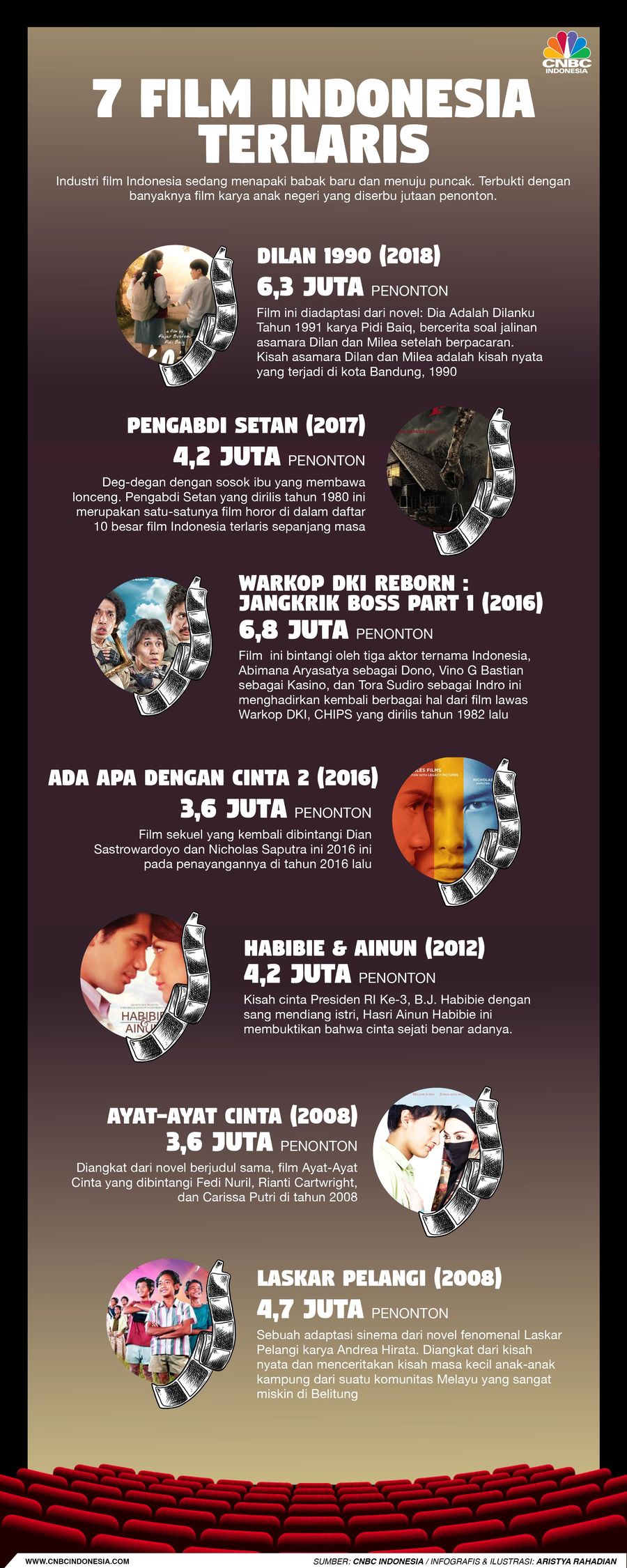 Daftar 7 film Indonesia terlaris sepanjang masa.