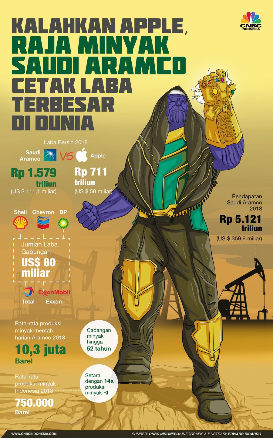 Kalahkan Apple, Saudi Aramco Cetak Laba Paling Akbar di Dunia Saudi Aramco baru membuka ke publik kinerjanya, labanya gila. Melebihi laba Apple, Aramco kini sah sandang gelar perusahaan dengan laba terakbar di dunia.