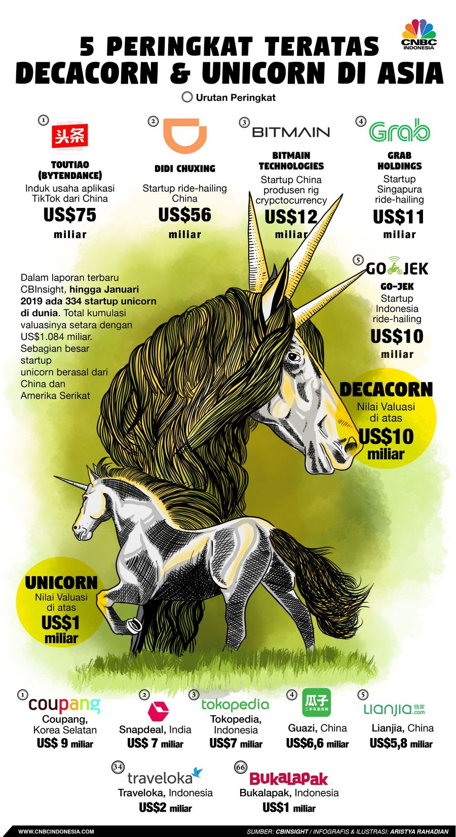 Jumlah startup unicorn Asia (bervaluasi di atas US$1 miliar) bertambah. Terbaru adalah platform mata uang digital (cryptocurrency) bernama Liquid.com.