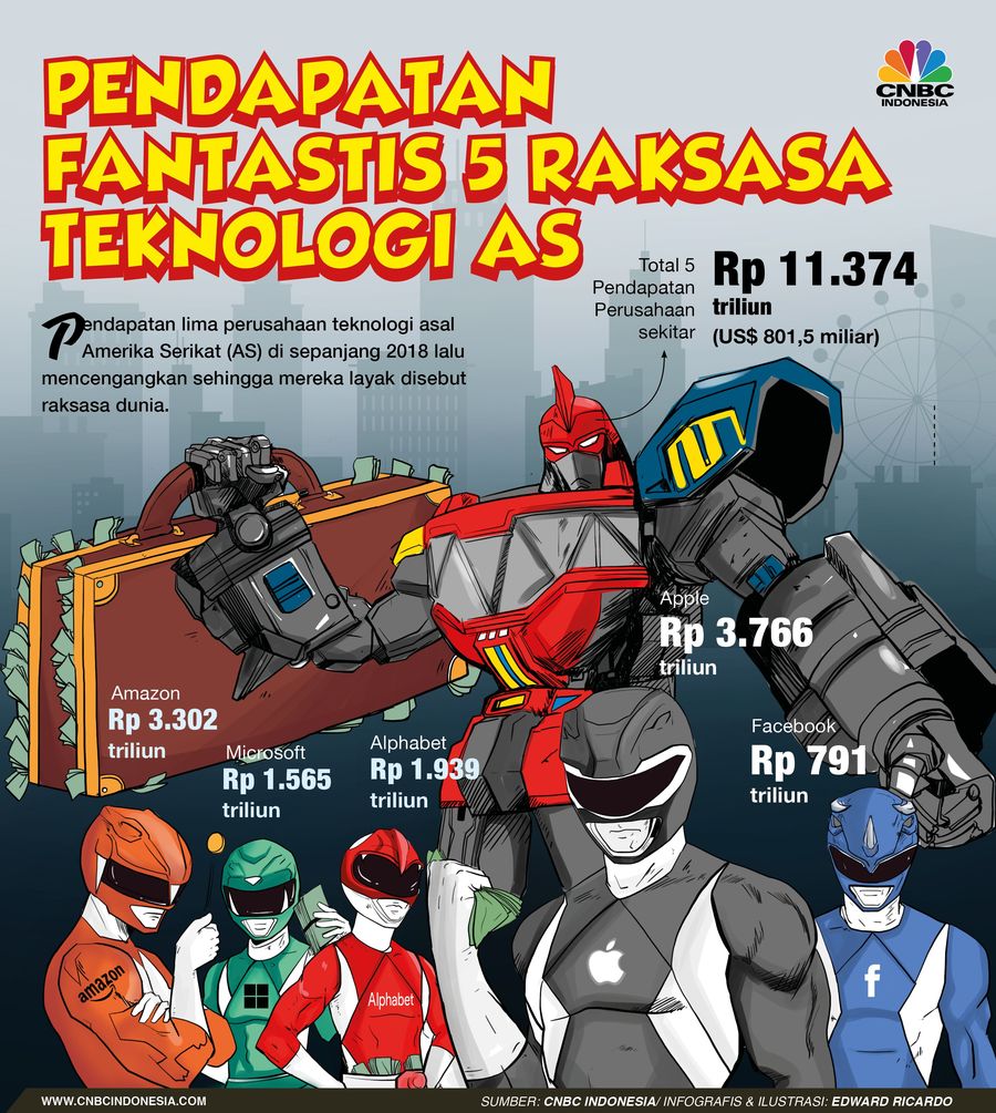 Pendapatan tahunan Apple, Amazon, Alphabet yang merupakan induk Google, Microsoft, dan Facebook mencapai US$801,5 miliar di 2018.