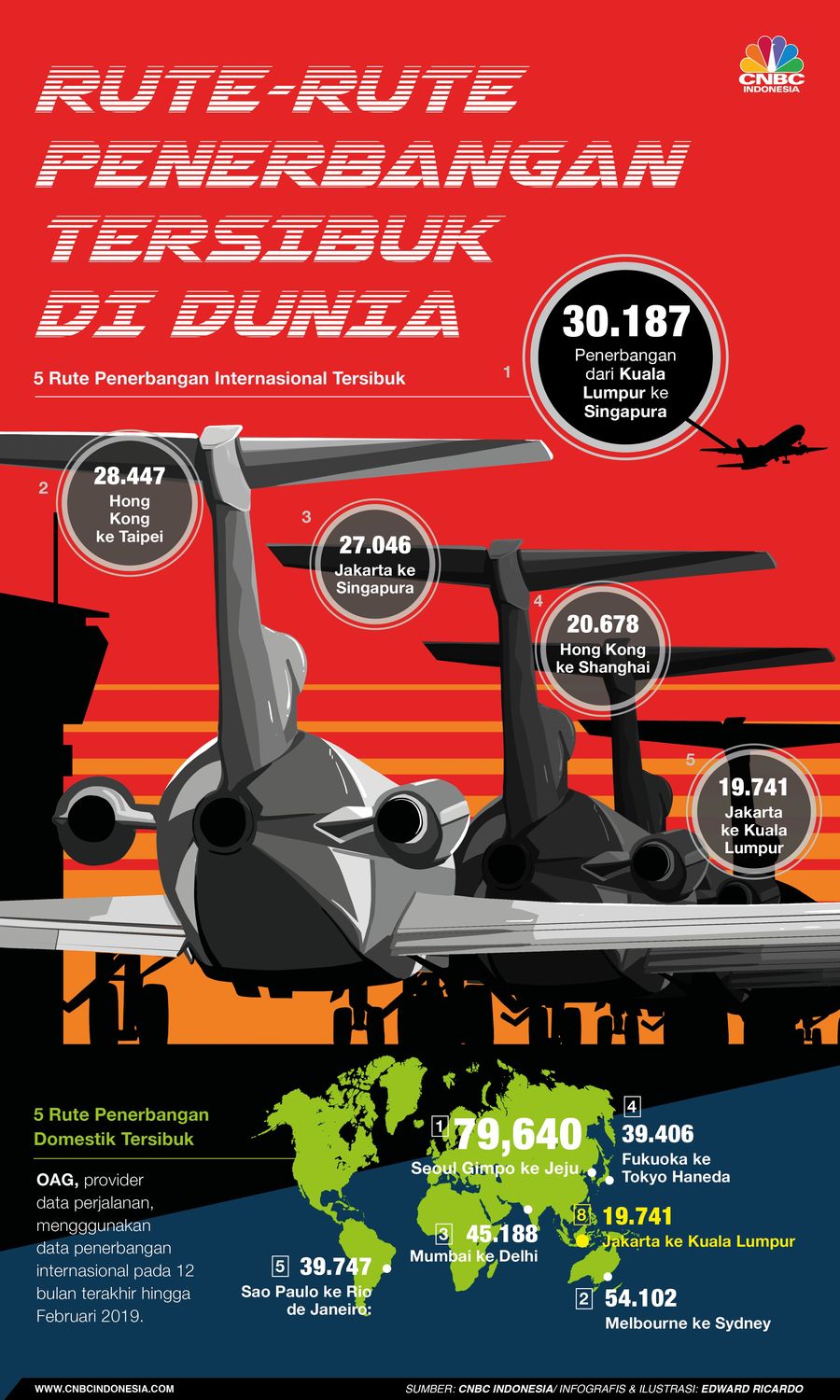 Ini Rute Penerbangan Tersibuk di Dunia Ternyata, rute penerbangan pesawat paling sibuk di dunia adalah Kuala Lumpur ke Singapura.