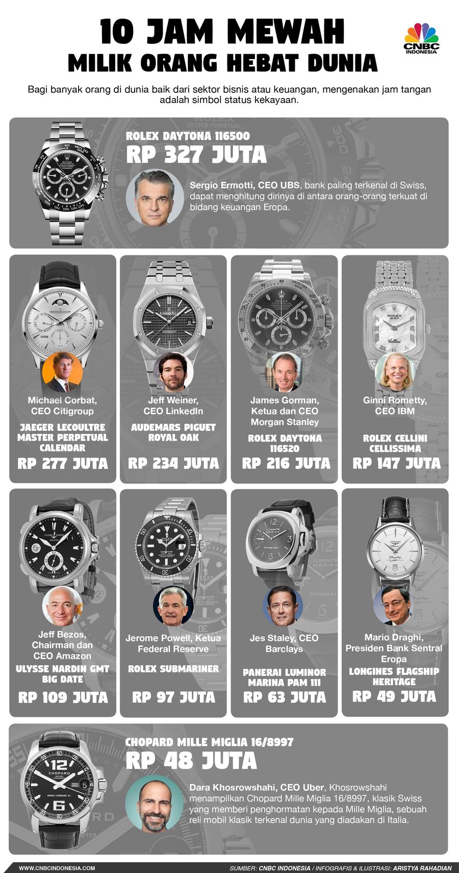 Bagi banyak orang, jam tangan yang dikenakan menggambarkan simbol status kekayaan.