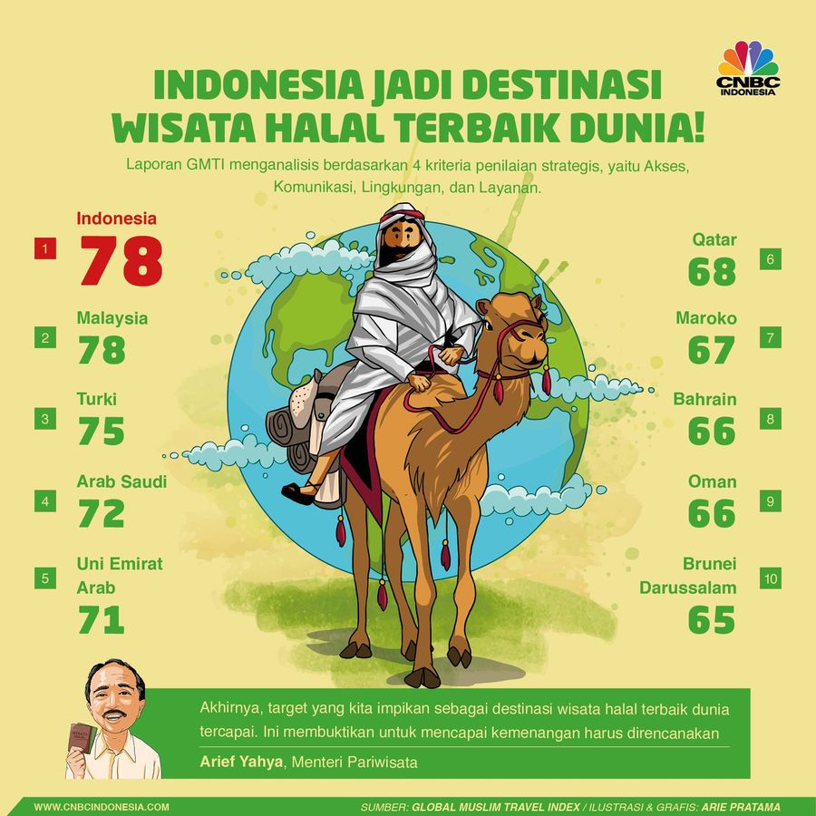Lembaga pemeringkat Mastercard-Crescent menempatkan Indonesia pada peringkat pertama standar GMTI dengan skor 78.
