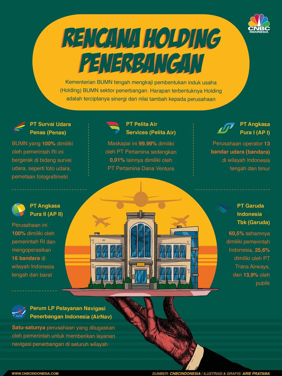 Kementerian Badan Usaha Milik Negara (BUMN) sedang membahas pembentukan holding penerbangan.