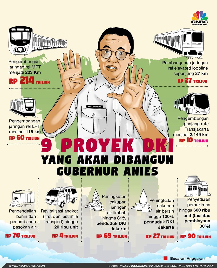Mengintip 9 Proyek Fantastis Anies Bernilai Rp 571 T Anggaran yang diajukan Pemerintah Provinsi DKI Jakarta sebesar Rp 571 triliun.