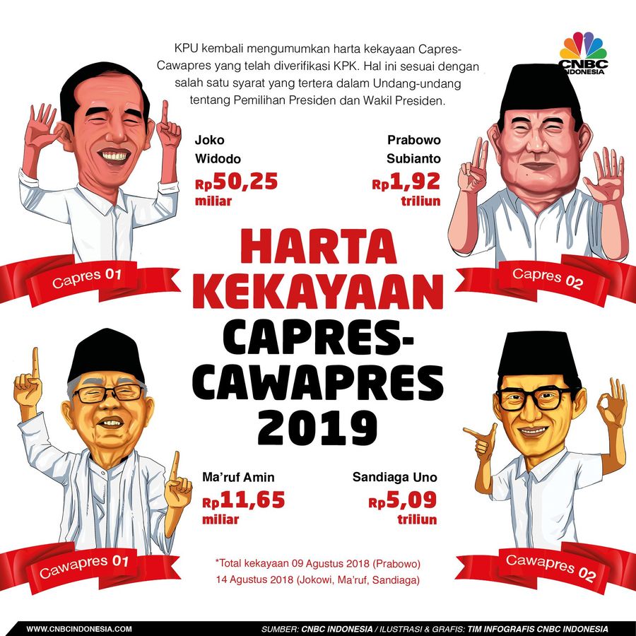 Jokowi-Ma'ruf Vs Prabowo-Sandiaga, Siapa Paling Tajir? Lantas siapa calon presiden dan calon wakil presiden yang paling kaya?