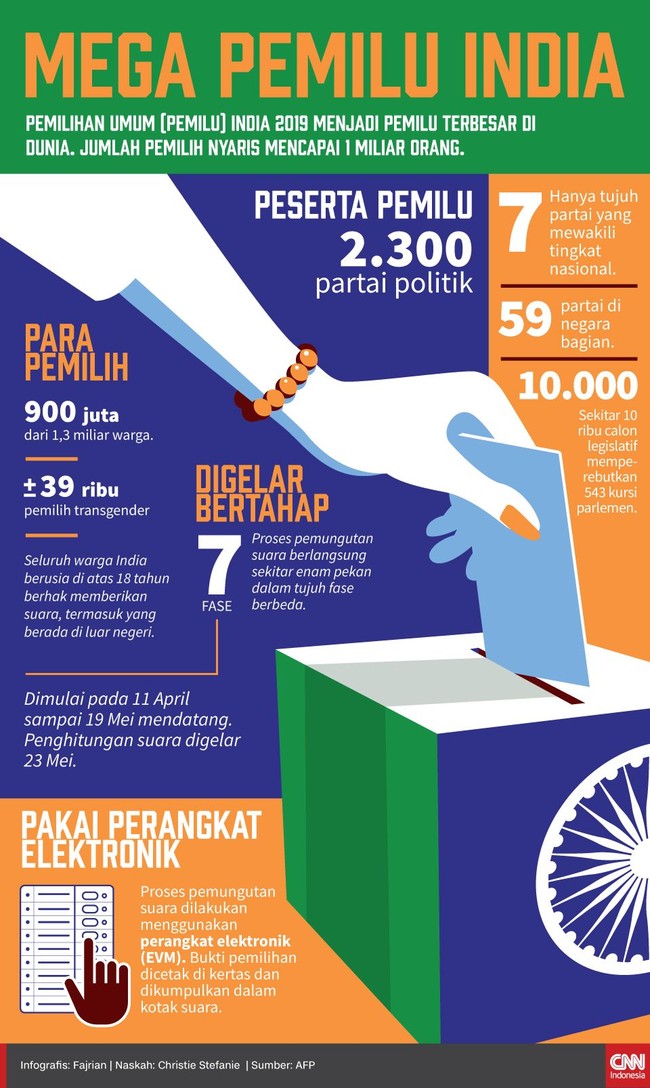 INFOGRAFIS: Mega Pemilu India 2019