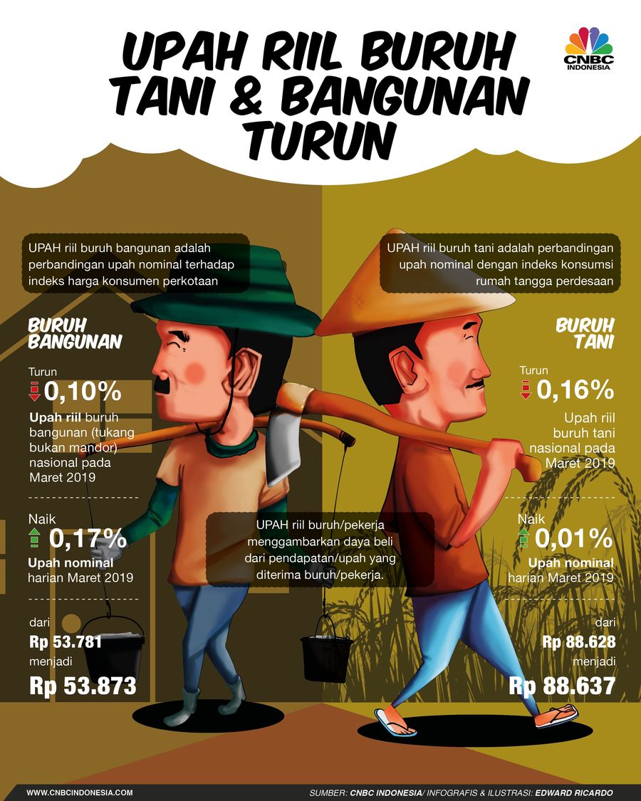 Mirisnya, Upah Riil Buruh Tani dan Buruh Bangunan Turun Badan Pusat Statistik (BPS) melaporkan upah riil buruh tani dan buruh bangunan pada Maret 2019 mengalami penurunan.