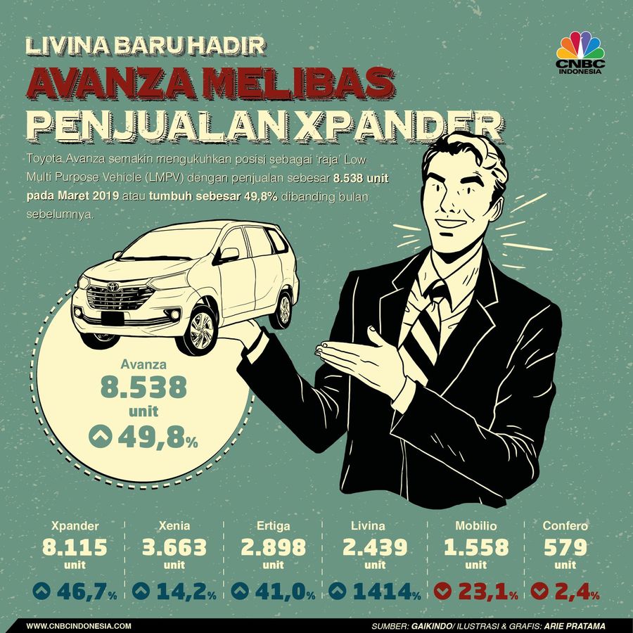 Toyota Avanza kembali merebut posisi sebagai raja Low Multi Purpose Vehicle (LMPV) dengan penjualan sebesar 8.538 unit pada Maret 2019.