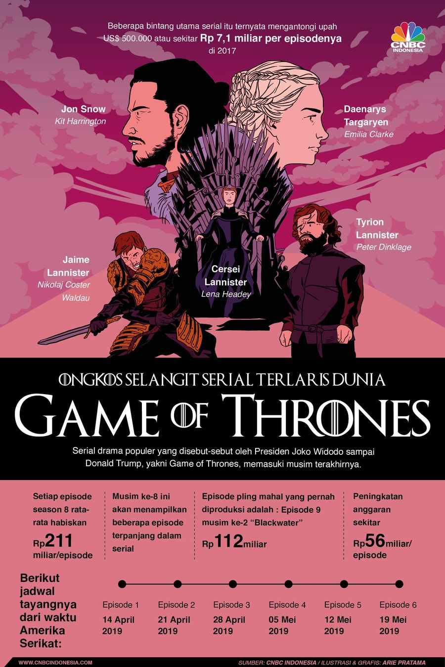 Serial terlaris di dunia Game of Thrones mulai masuk musim terakhir, berikut sederet fakta dan angka yang fantastis dari cerita hidup Jon Snow Cs ini. 