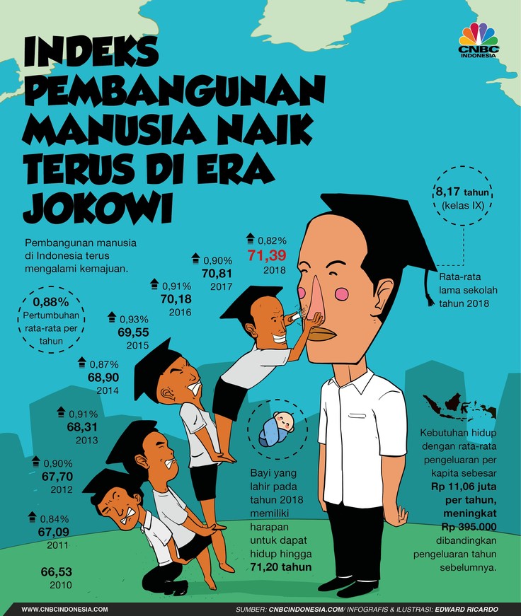 Indeks Pembangunan Manusia yang Terus Naik di Era Jokowi