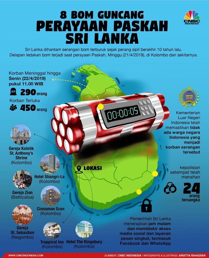 Kisah 8 Bom yang Guncang Perayaan Paskah Sri Lanka Serangkaian ledakan bom di beberapa gereja dan hotel di Kolombo, Sri Lanka, telah menyebabkan sedikitnya 290 orang tewas.