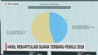 VIDEO: Hasil Rekapitulasi Suara Terbaru Pemilu 2019