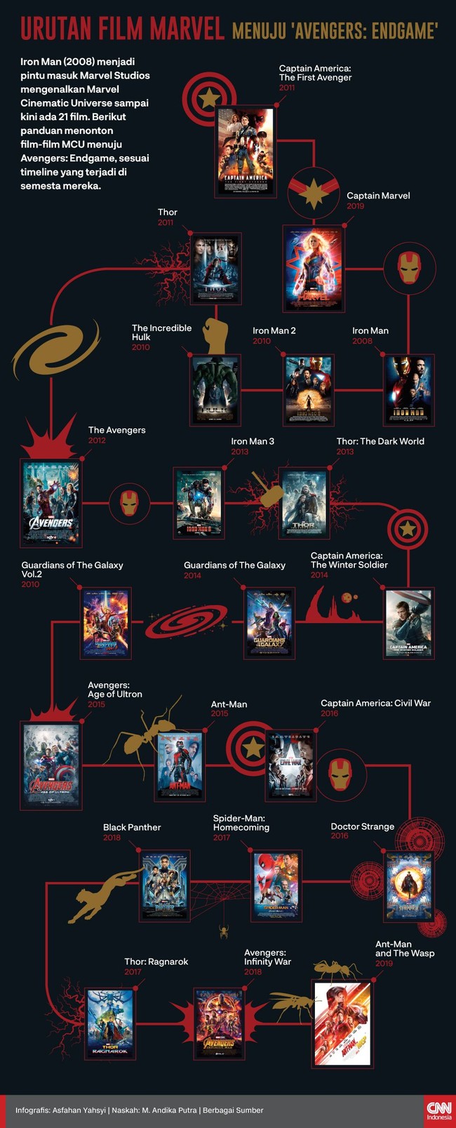 Best Urutan Film Marvel Sebelum Endgame, Hot Actress Populer!
