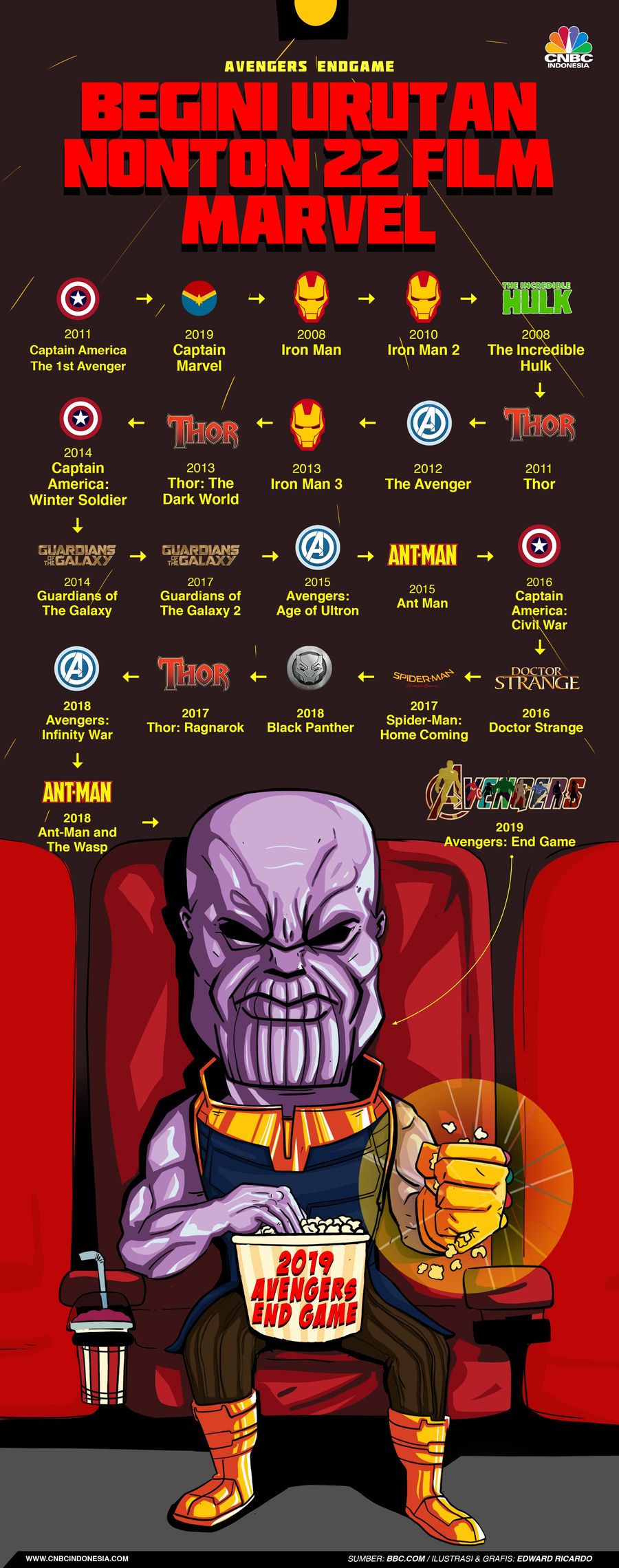 22 Film 11 Tahun, Ini Urutan Nonton Sebelum Avengers Endgame Avengers: Endgame tayang besok, supaya tidak bingung ini urutan nonton 21 film Marvel yang tayang sebelum film pamungkas ini.