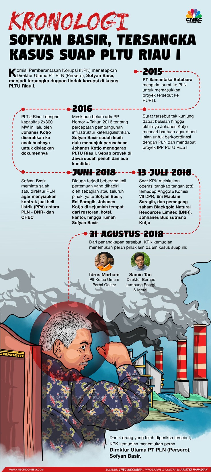 Kronologi Sofyan Basir Jadi Tersangka Kasus Suap PLTU Riau I Begini kronologi Sofyan Basir jadi tersangka kasus dugaan suap PLTU Riau I