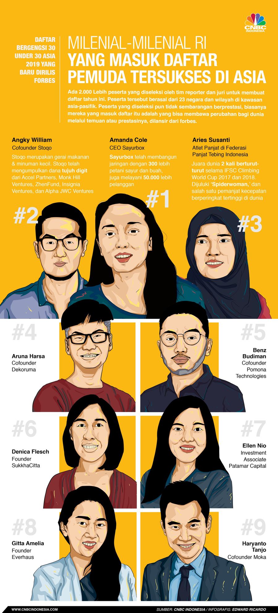 Panutan! 17 Milenial RI Masuk Daftar Pemuda Tersukses di Asia Daftar bergengsi 30 Under 30 Asia adalah tempat pemuda-pemudi berprestasi Asia.