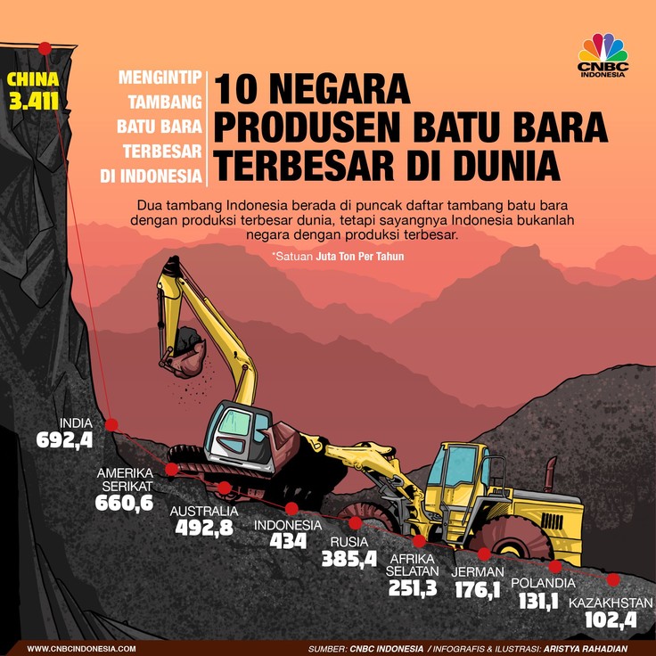 Ini 10 Negara dengan Produksi Batu Bara Terbesar di Dunia