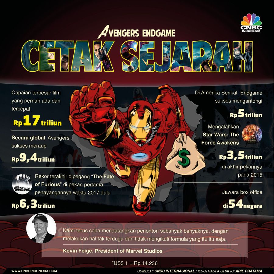 Avengers Endgame, Film Tercuan Sepanjang Masa Avengers Endgame mencatat rekor sebagai film dengan mencetak penjualan tertinggi dan tercepat di pekan pertamanya, dengan meraup US$ 1,2 miliar