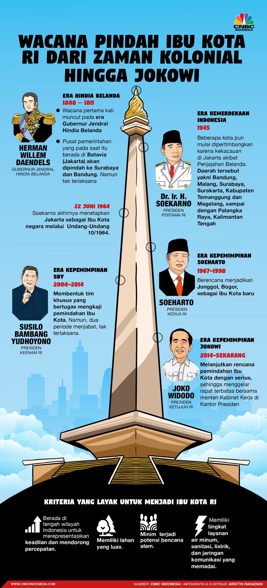 Rencana pemindahan ibu kota RI dari Jakarta ke luar Pulau Jawa semakin nyata.