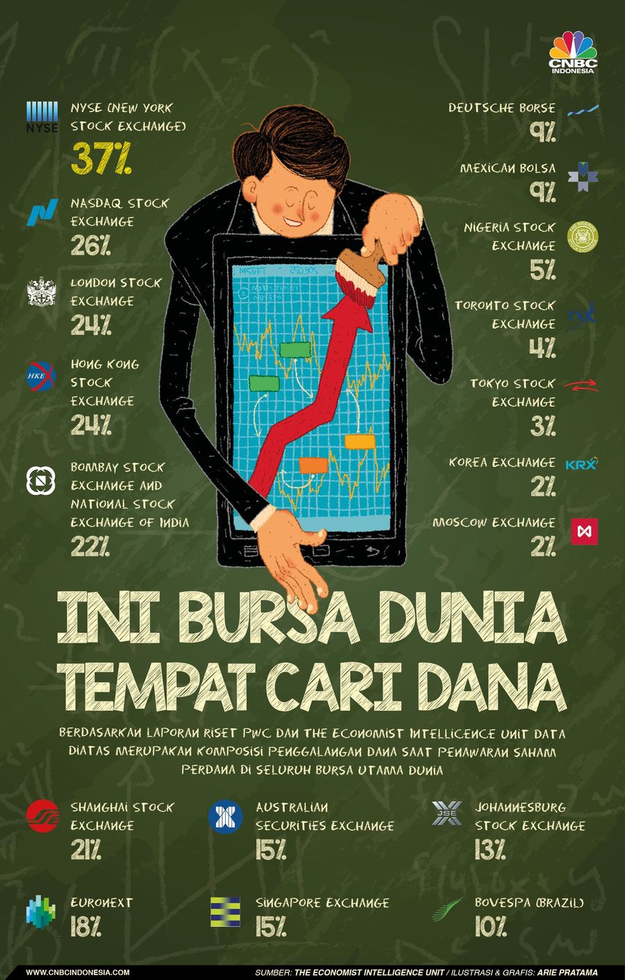 Likuiditas yang besar dan berlimpah menjadi alasan utama perusahaan-perusahaan mencatatkan saham di bursa-bursa utama dunia.