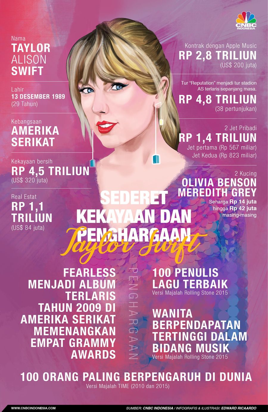 Taylor Swit dan Segunung Harta di Balik Paras Jelita Taylor Swift merilis single barunya