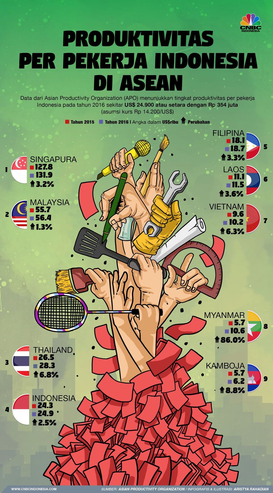 Seberapa Produktif Pekerja Indonesia di ASEAN? Tingkat produktivitas pekerja di Indonesia masih tertahan di peringkat ke-4 untuk kawasan ASEAN.