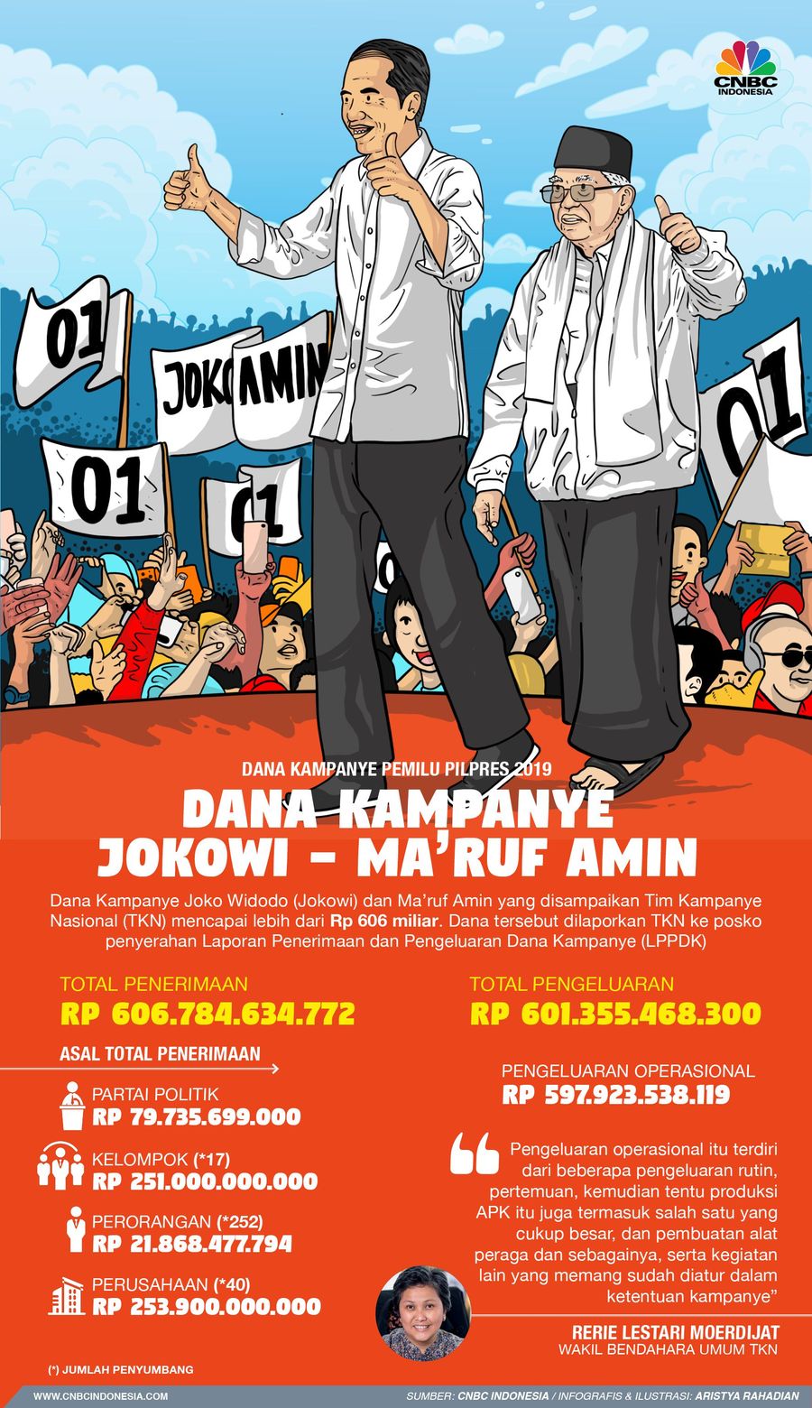 Wow! Dana Kampanye Jokowi-Amin Tembus Rp 606,78 Miliar Demikian disampaikan Bendahara Umum TKN Sakti Wahyu Trenggono di Hotel Borobudur, Jakarta, Kamis (2/5/2019).