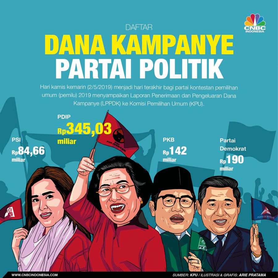 Dana kampanye tertinggi dimiliki oleh PDIP sebesar Rp 345,03 miliar.