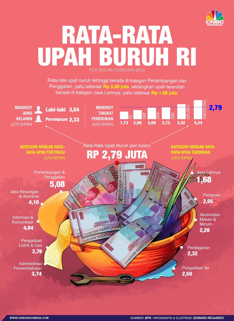 Buruh Tambang Bergaji Paling Tinggi, Bagaimana Profesi Lain? Ada catatan menarik dari laporan BPS, yaitu berkaitan dengan upah buruh.