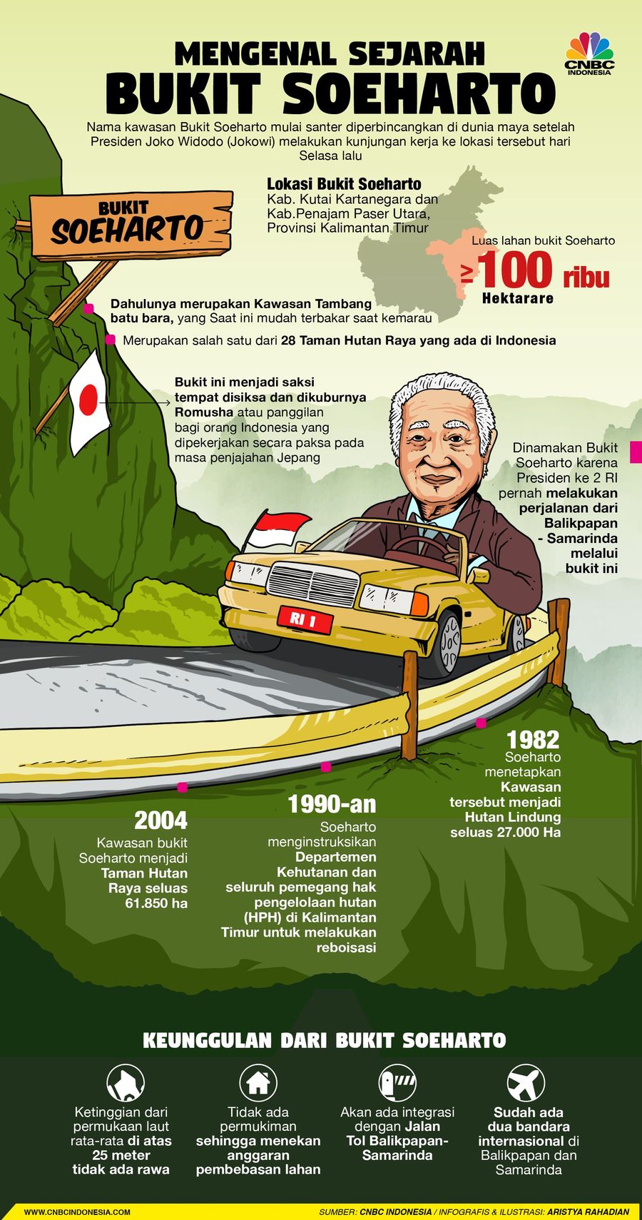 Nama kawasan Bukit Soeharto mulai santer diperbincangkan di dunia maya setelah Presiden Joko Widodo (Jokowi) melakukan kunjungan kerja ke lokasi tersebut.