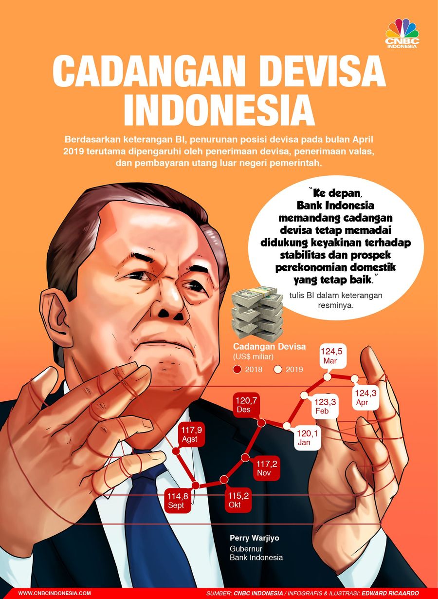Cadangan Devisa RI April 2019 US$ 124,3 M, Turun US$ 200 Juta Posisi cadangan devisa Indonesia pada akhir April 2019 tercatat sebesar US$ 124,3 miliar.