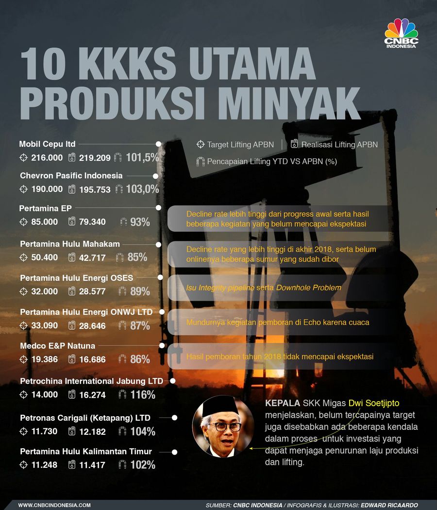 Berikut daftar 10 kontraktor migas dengan produksi terbanyak selama kuartal I-2019 
