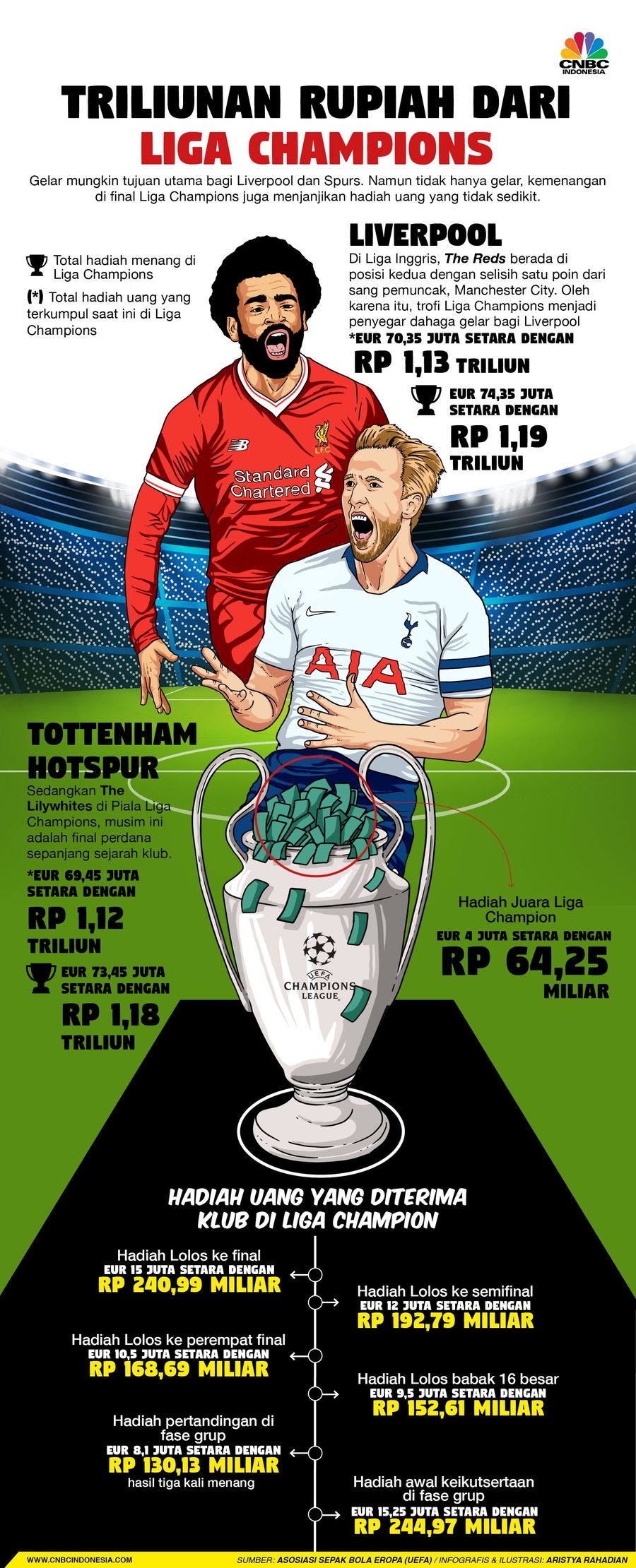 Liverpool dan Spurs Siap Meraup Cuan di Final Liga Champions Final Liga Champions Eropa 2018/2019 akan mempertemukan Liverpool dan Tottenham Hotspur.