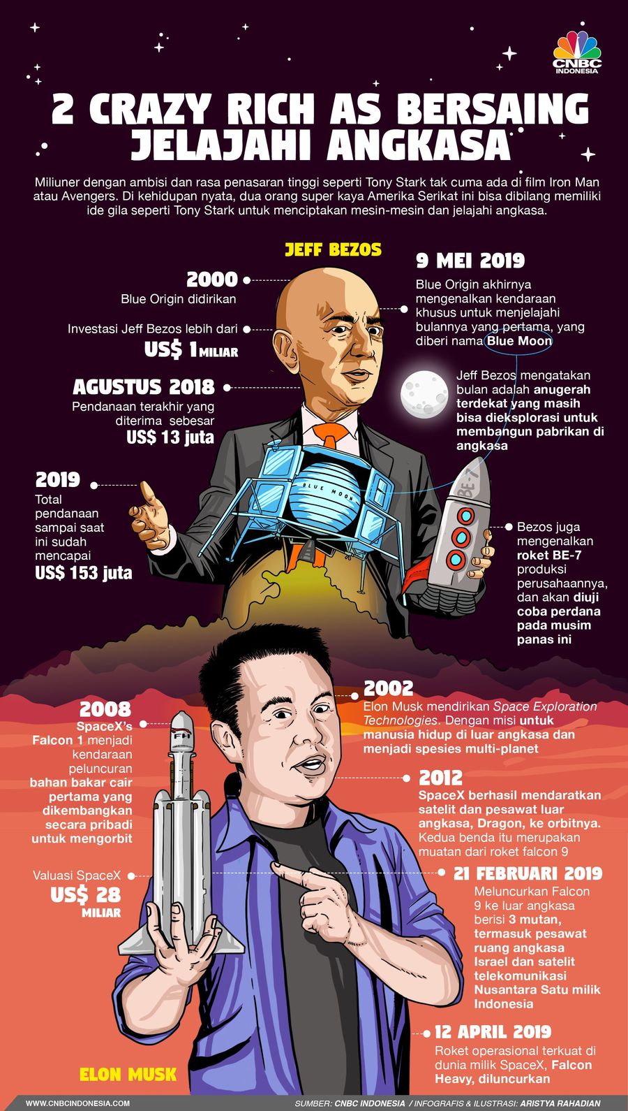 Jeff Bezos Vs Elon Musk: Siapa Tony Stark di Dunia Nyata? Jeff Bazos dan Elon Musk berlomba menjelajah ruang angkasa dengan membuat penerbangan komersial.