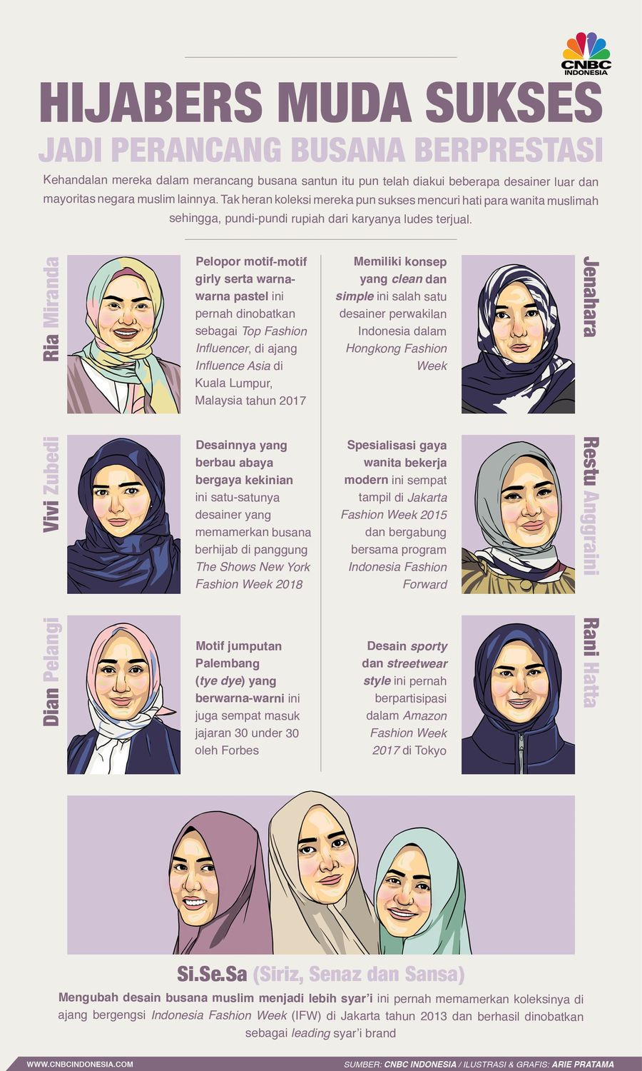 7 Designer Milenial Berhijab dengan Prestasi Luar Biasa Menjadi designer busana muslim di usia muda, 7 perempuan ini telah mencatat segudang prestasi yang membanggakan.