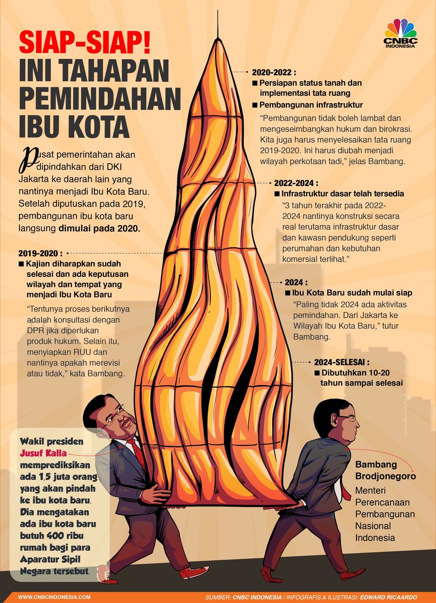 Intip Lini Masa Pemindahan Ibu Kota ke Luar Pulau Jawa Wacana pemindahan ibu kota semakin menguat.