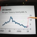 Panik, Investor Ramai-ramai Borong Surat Utang Amerika & Jepang