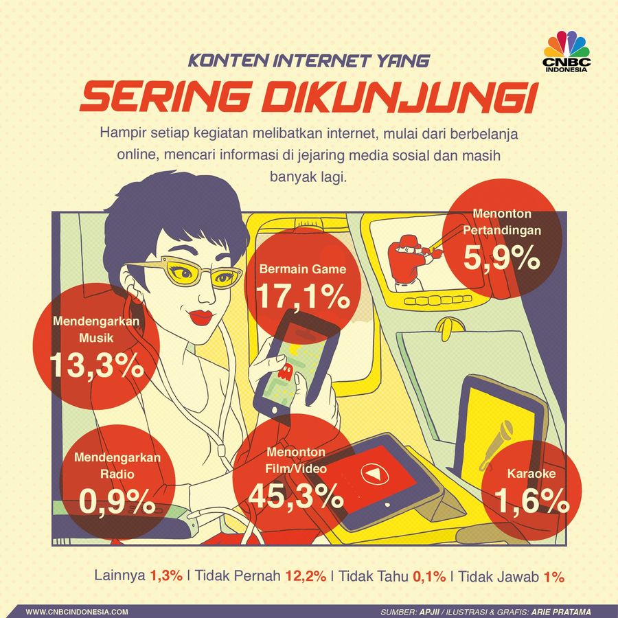 Internet kini sudah menjadi salah satu kebutuhan sebagian orang di Indonesia. Sebab, hampir setiap hari kita berinteraksi menggunakan internet.