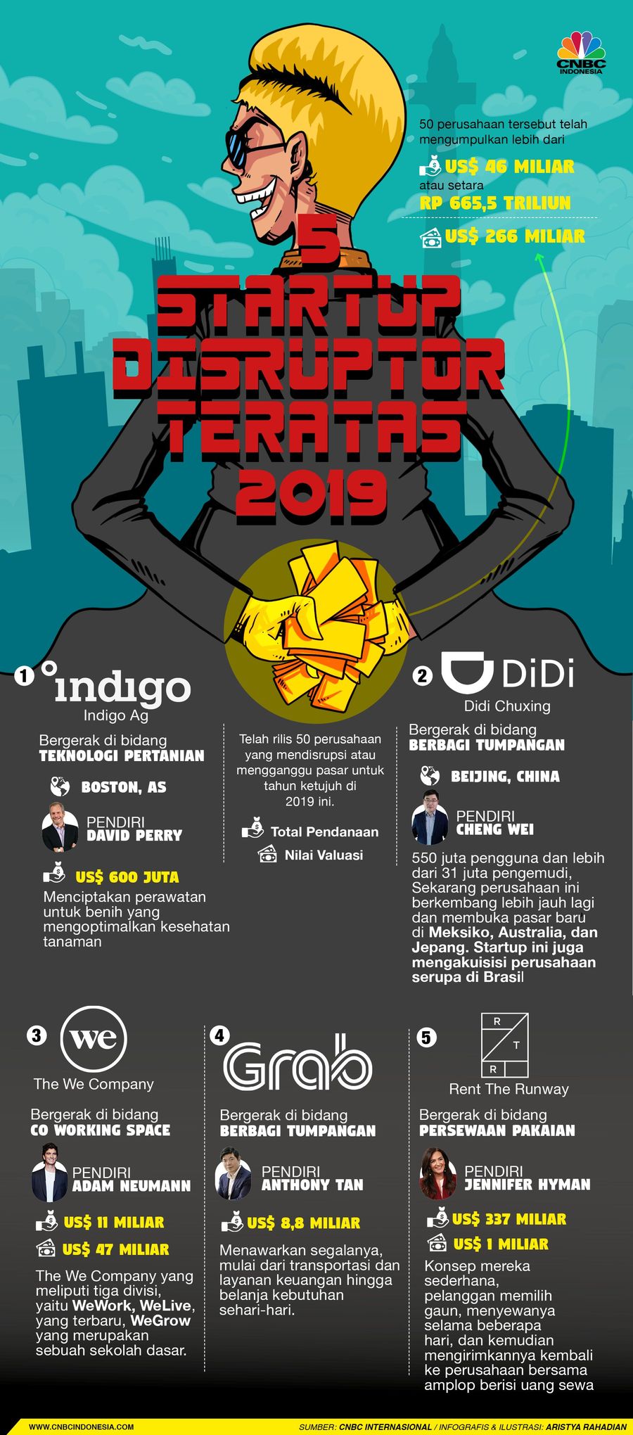 Grab Juga Termasuk, Ini 5 Startup Jawara di 2019 Berikut adalah lima startup teratas 50 Disruptor tahun 2019.