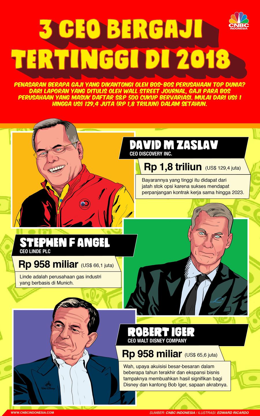 CEO di tiga perusahaan ini memiliki gaji fantastis.