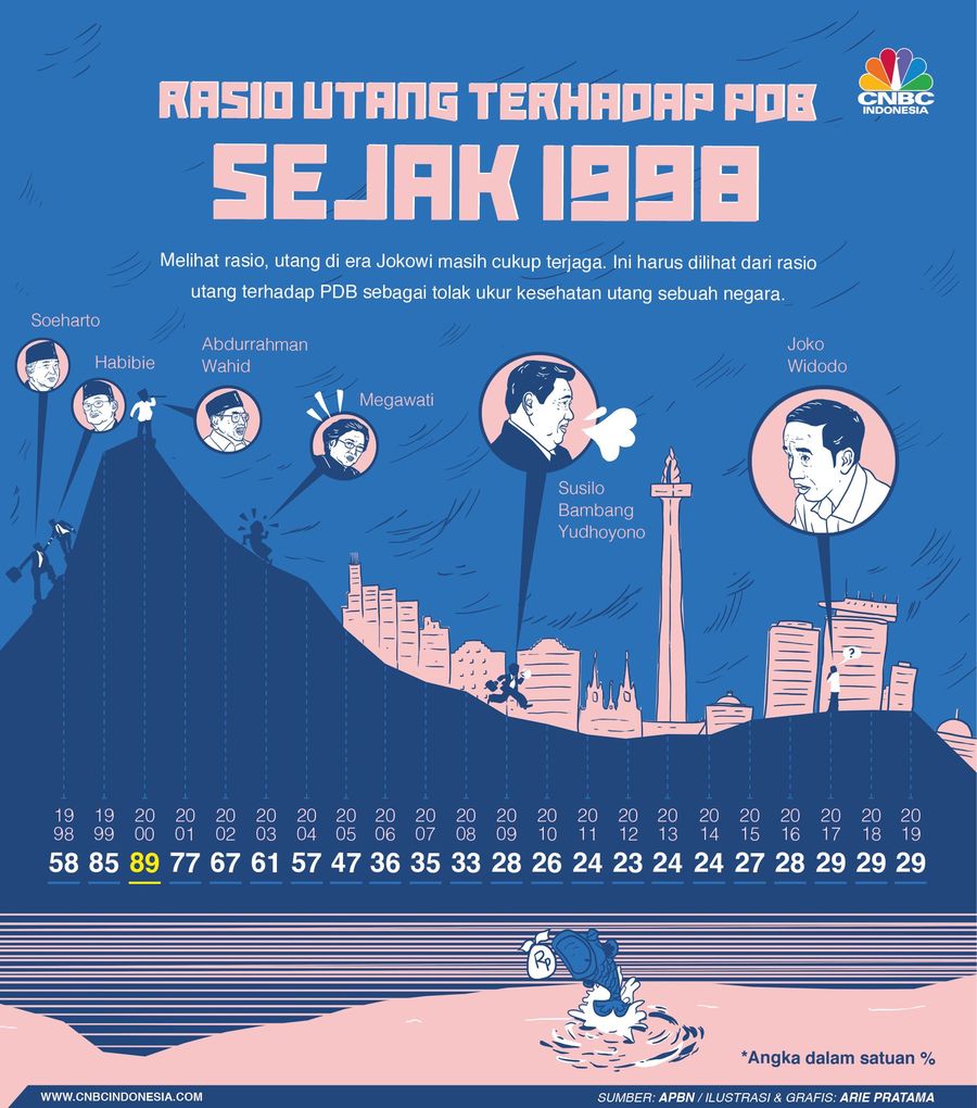 Seperti Ini Lho Gambaran Utang RI Sejak 1998 Seperti ini gambaran rasio utang terhadap PDB sejak 1998.