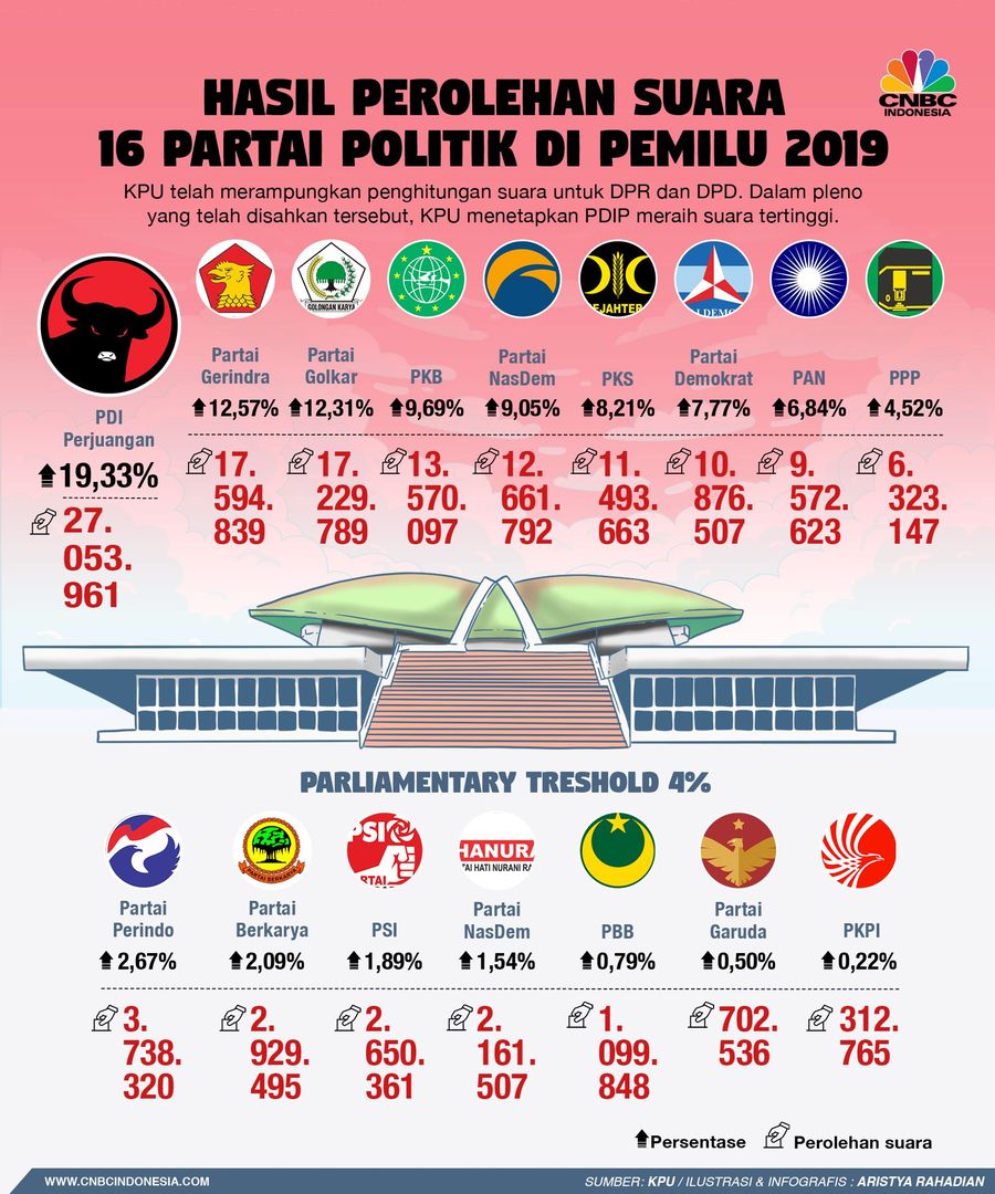 PDI-Perjuangan Juara, 7 Parpol Tak Lolos ke Senayan! Hasilnya, PDIP meraih suara tertinggi.