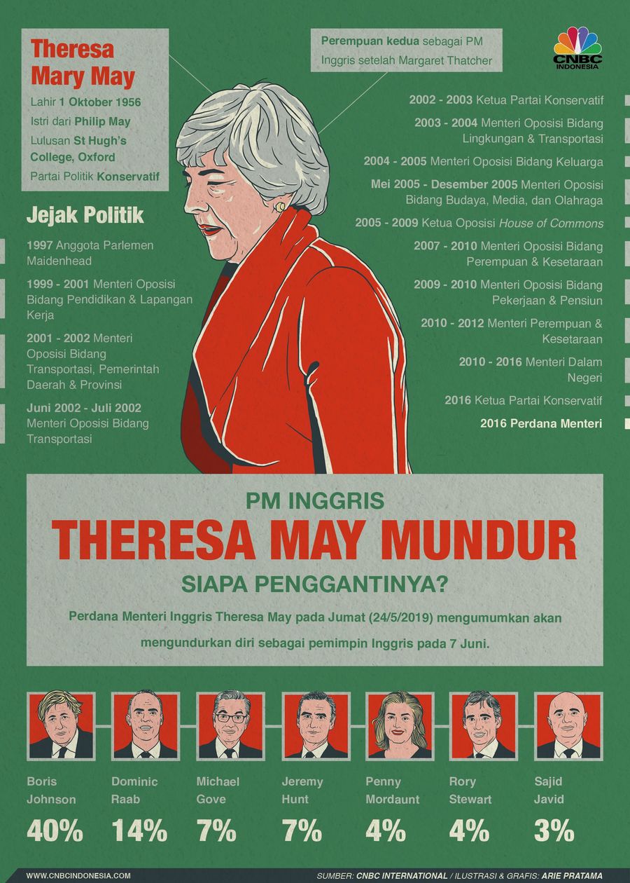 Perdana Menteri Inggris Theresa May pada Jumat (24/5/2019) menyatakan akan mundur dari jabatannya pada 7 Juni mendatang.