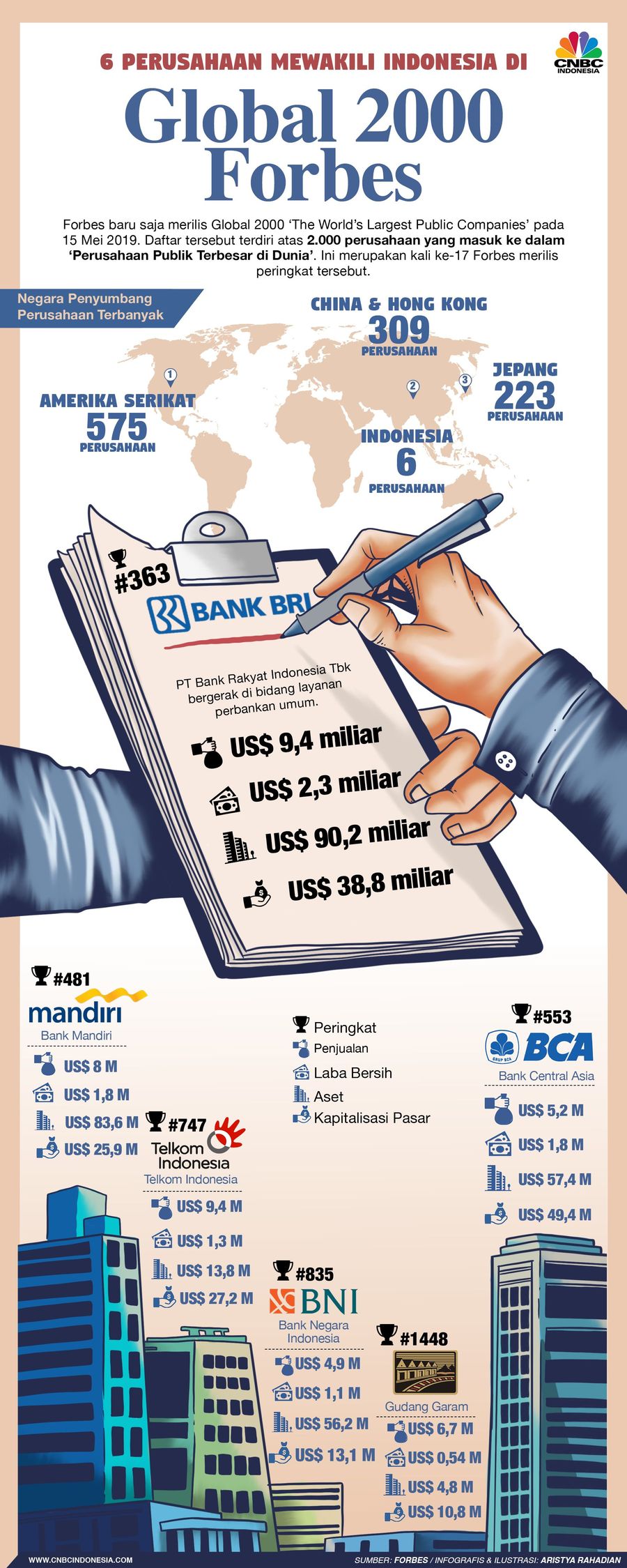 Forbes baru saja merilis Global 2000 'The World's Largest Public Companies' pada 15 Mei 2019.