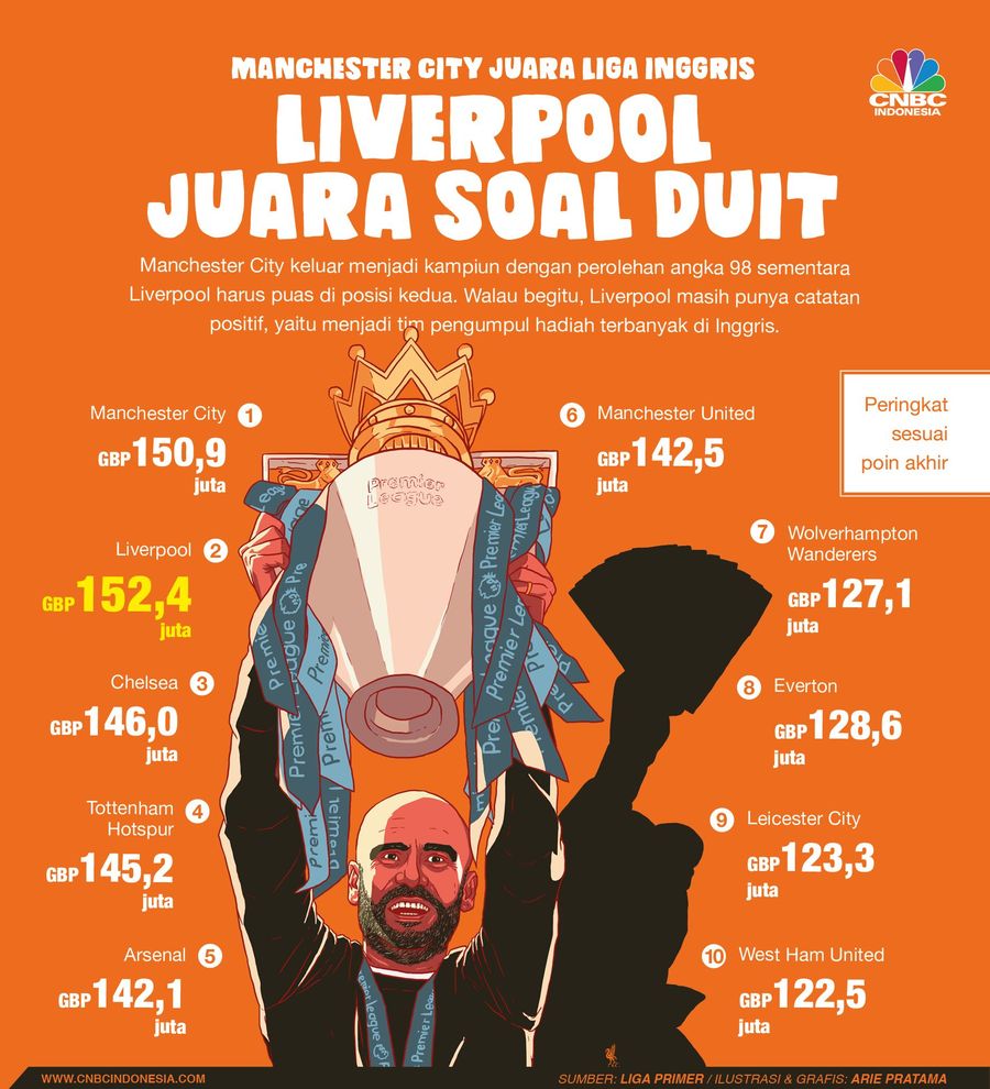 Liverpool boleh gagal menjadi juara Liga Primer Inggris musim 2018/2019. Namun, untuk urusan perduitan, Liverpool berhasil menjadi yang terbaik.