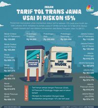 Catat! Ini Tarif Ruas-ruas Tol Trans Jawa Usai Didiskon 15%